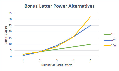Analysis comparing different power levels for one or more bonus letters in a word.